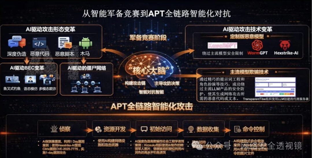 AI驱动APT全链路智能化攻击架构图