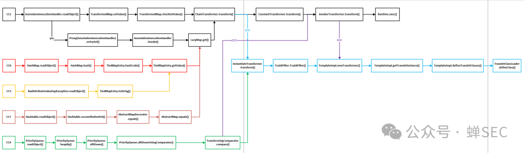 CC1链利用流程图