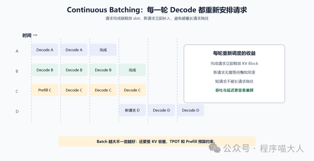 Continuous Batching 持续批处理调度