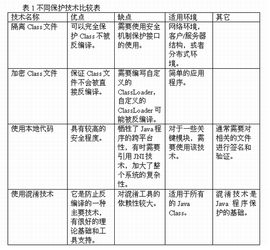 不同保护技术比较表