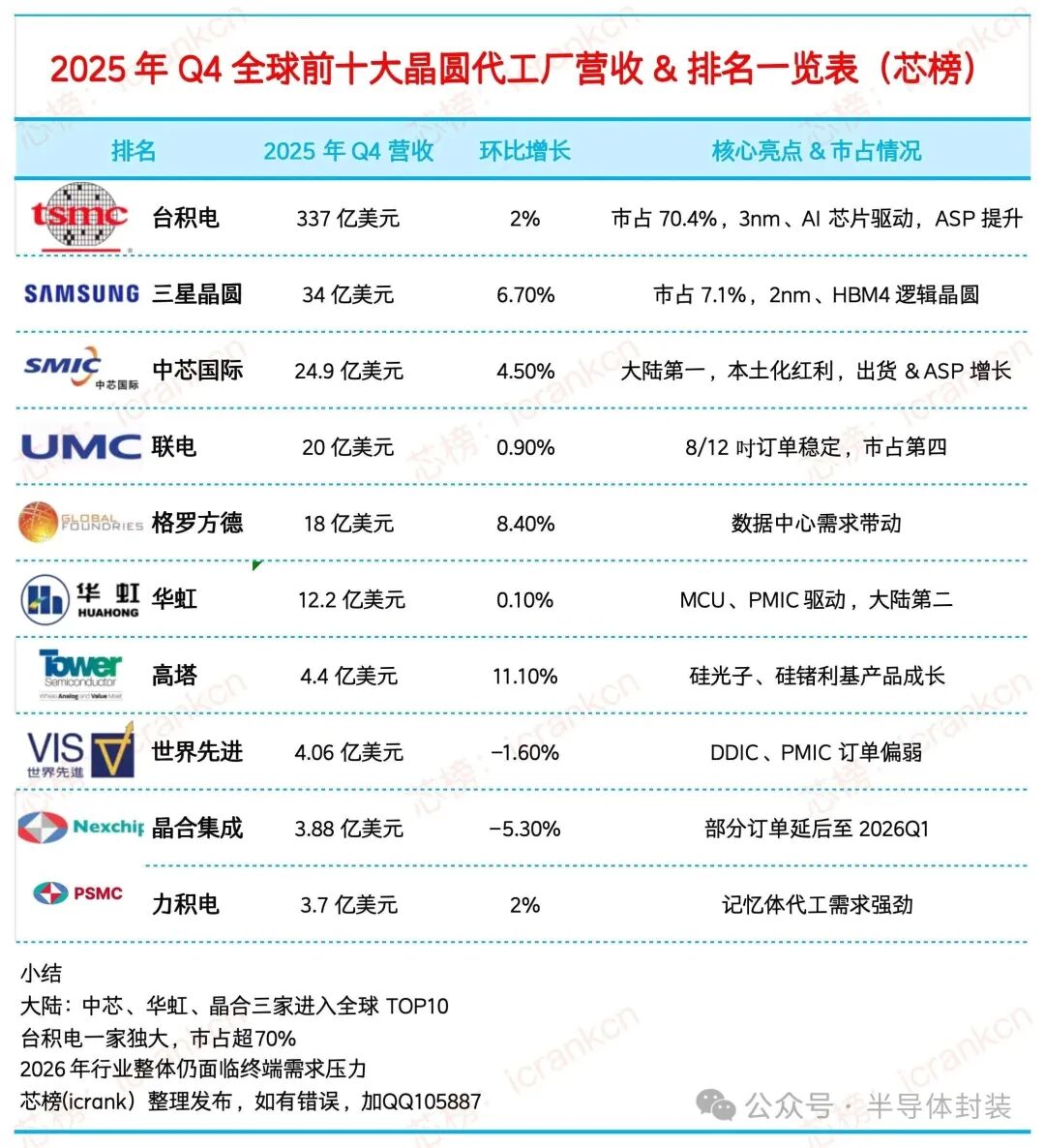 2025年第四季度全球前十大晶圆代工厂营收排名表