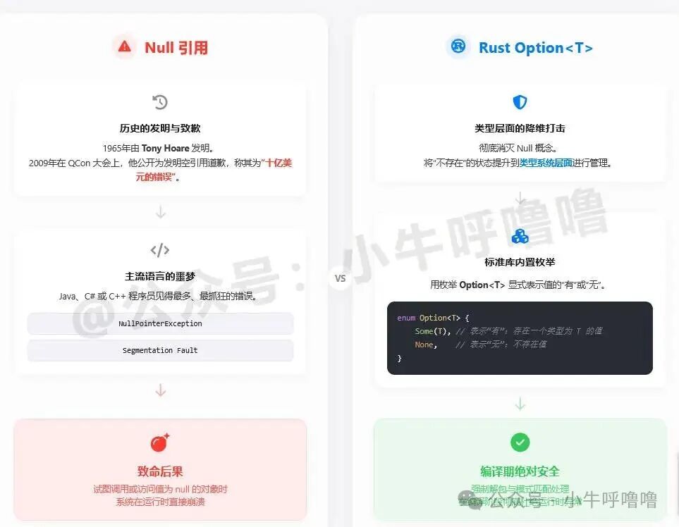 Null引用问题与Rust Option<T>解决方案对比