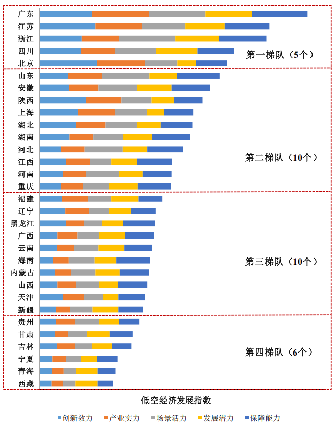 中国各省份低空经济发展指数横向条形图，按四个梯队排列，并以五种颜色段显示创新效力、产业实力、场景活力、发展潜力、保障能力五个维度