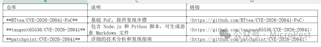 相关PoC仓库信息表格