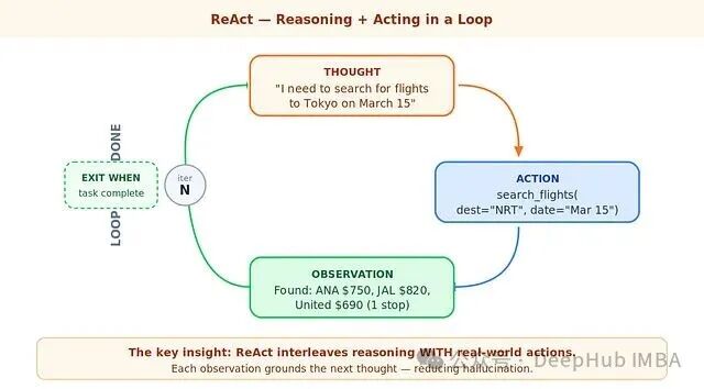 ReAct (Reasoning + Acting) 循环执行示意图