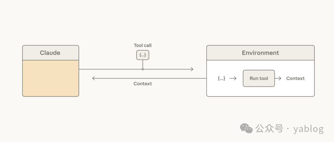 Claude与环境交互的基础工具调用模型