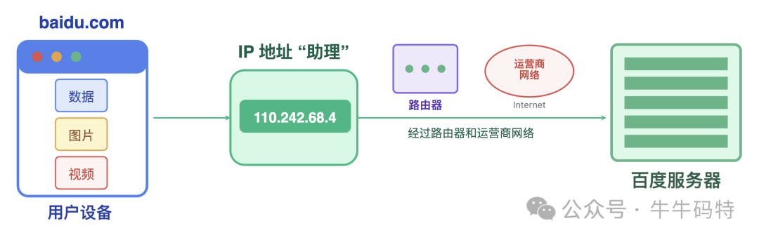 数据通过IP地址传输到服务器的流程