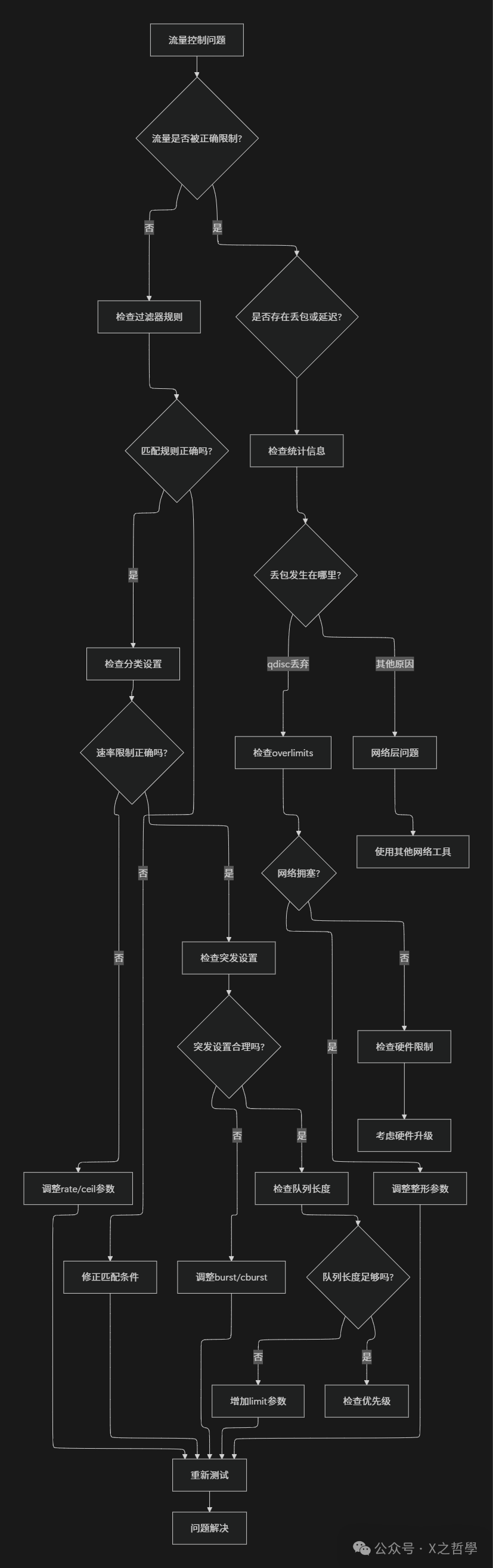 TC故障排除流程图