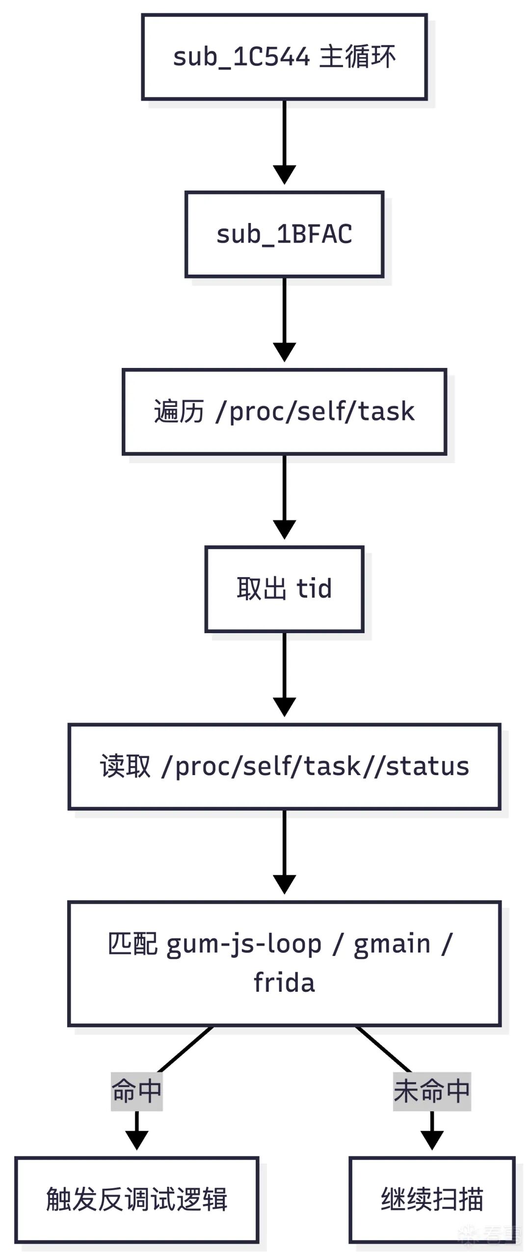 用户态线程名检测 (`sub_1BFAC`) 流程