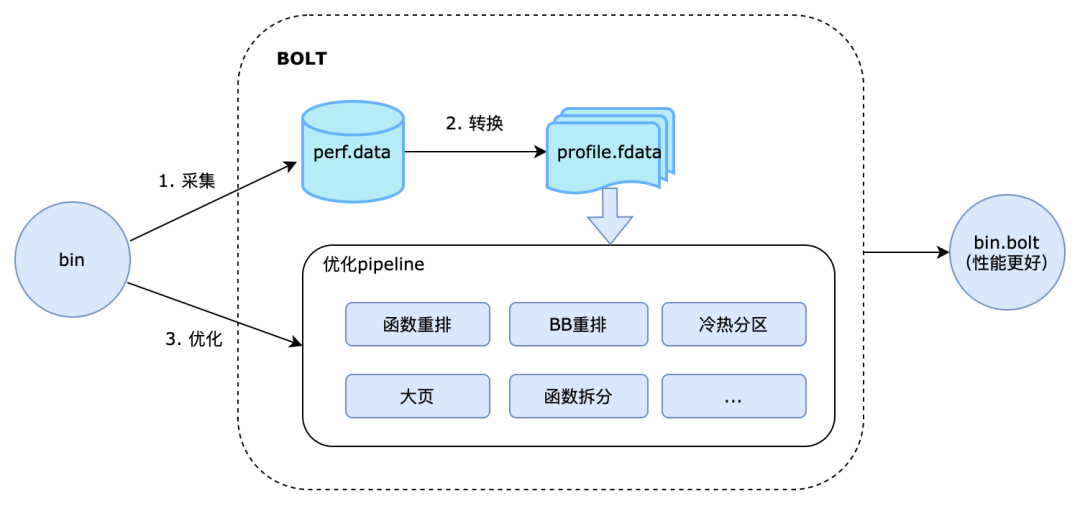 BOLT优化流程示意图