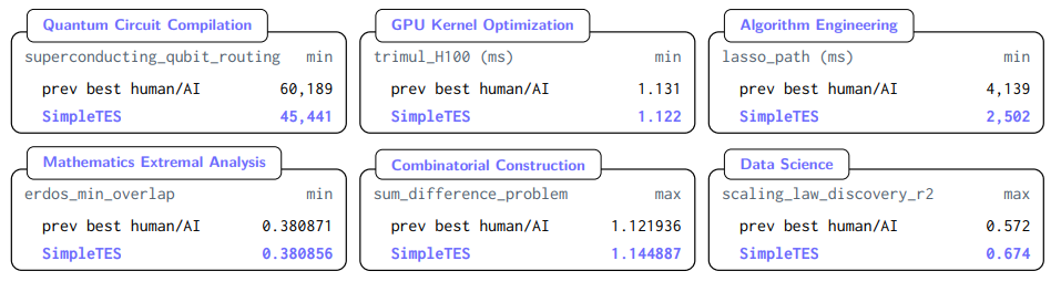 Six-module performance comparison chart：SimpleTES在六大领域的结果