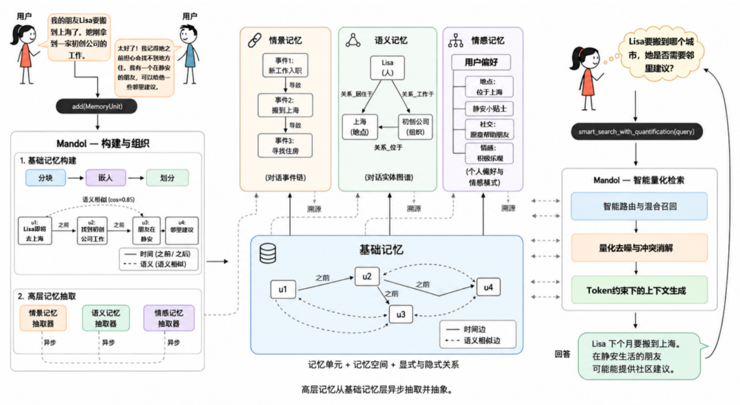 Mandol 系统架构与记忆构建检索流程图