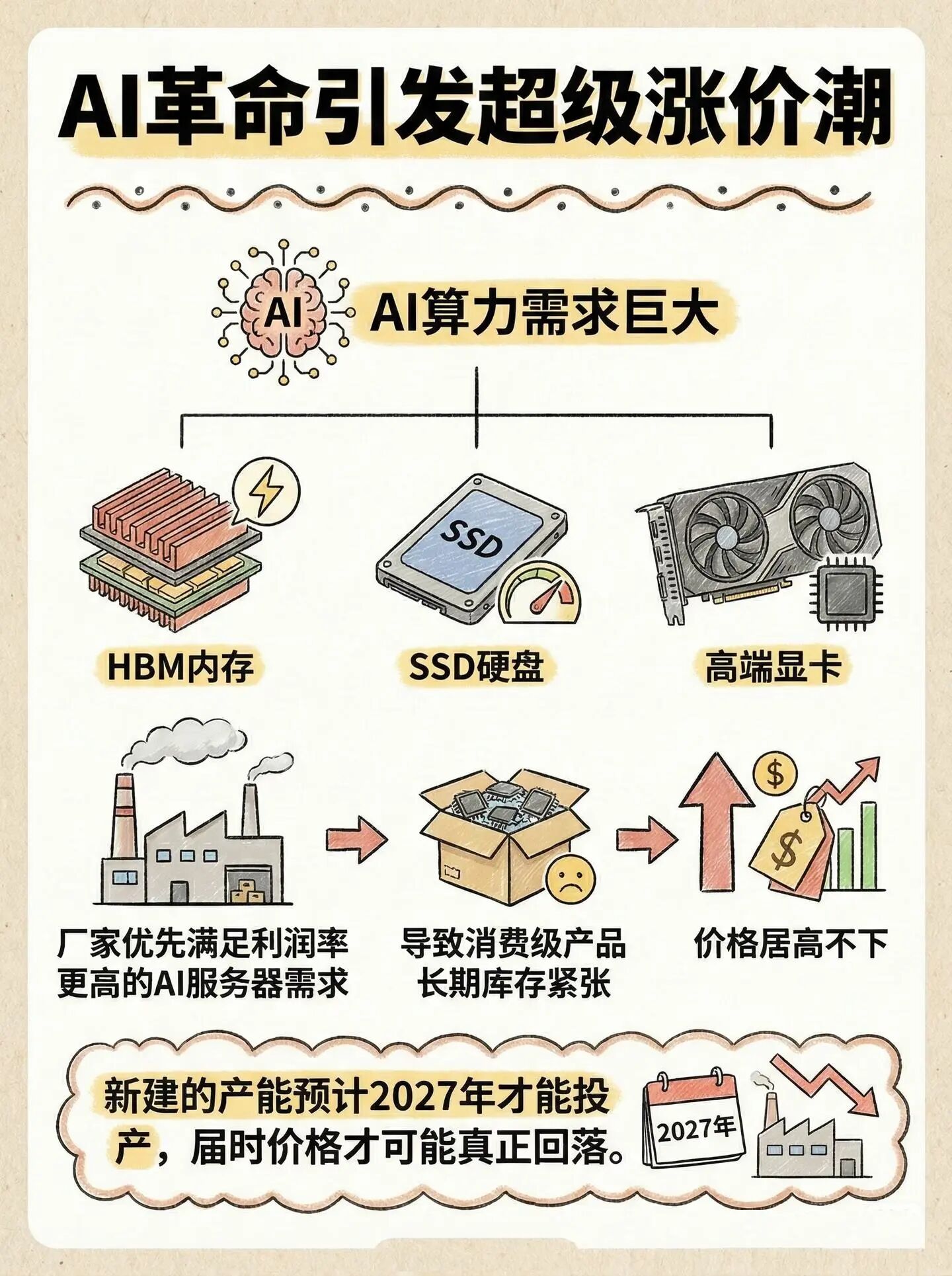 AI革命引发硬件涨价潮示意图