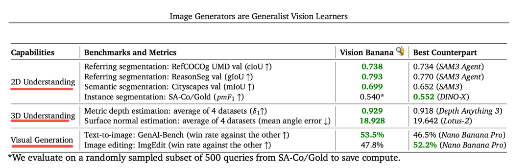 VisionBanana与最佳模型性能对比表
