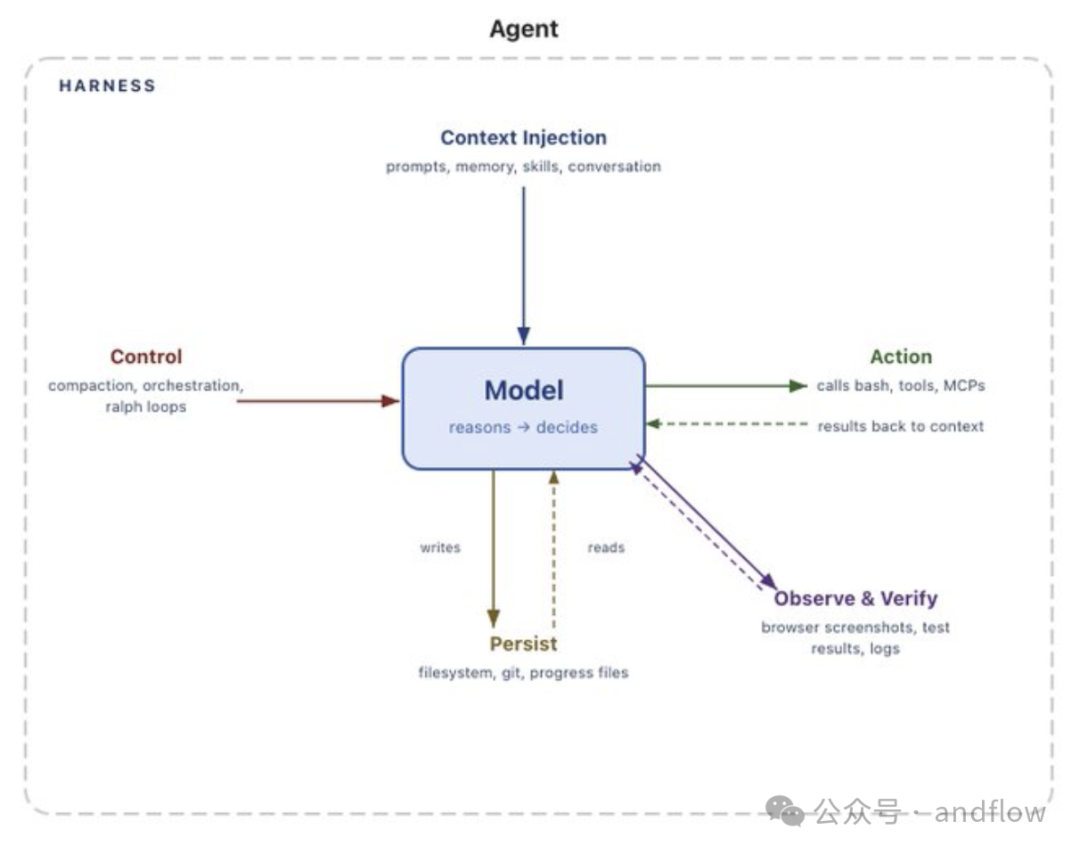 Agent Harness架构与数据流示意图