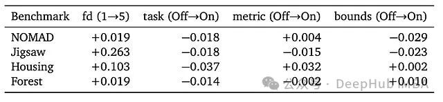 不同上下文信息开关对性能的影响系数表