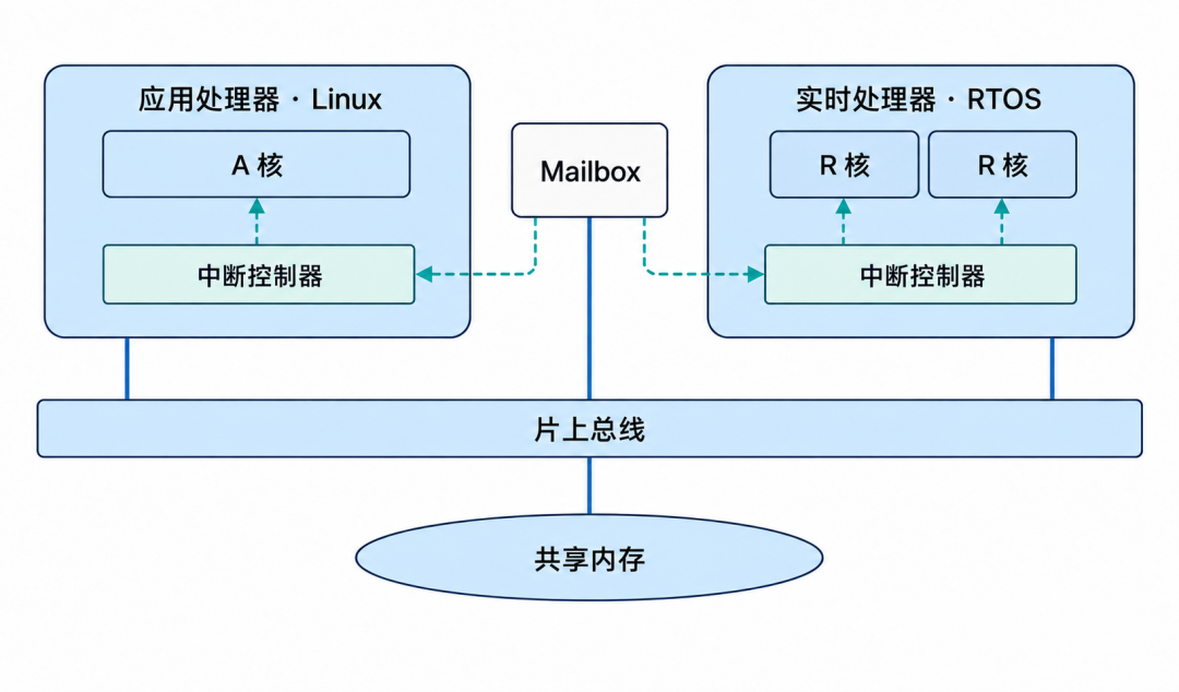 SoC 内 Linux 与 RTOS 通过 Mailbox 和共享内存通信架构图