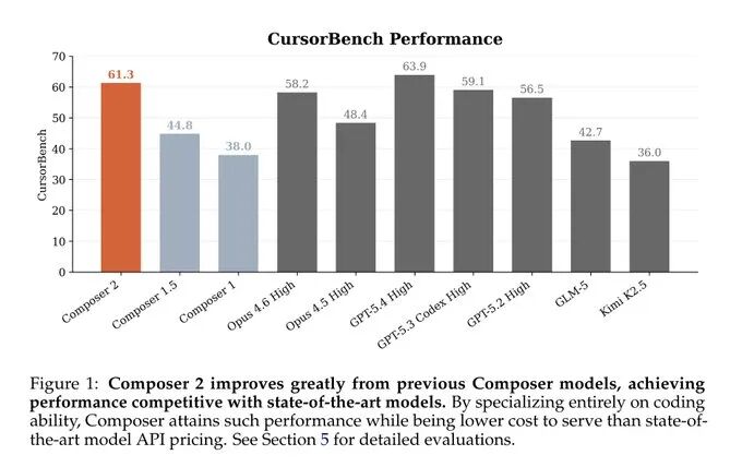 CursorBench 性能对比柱状图