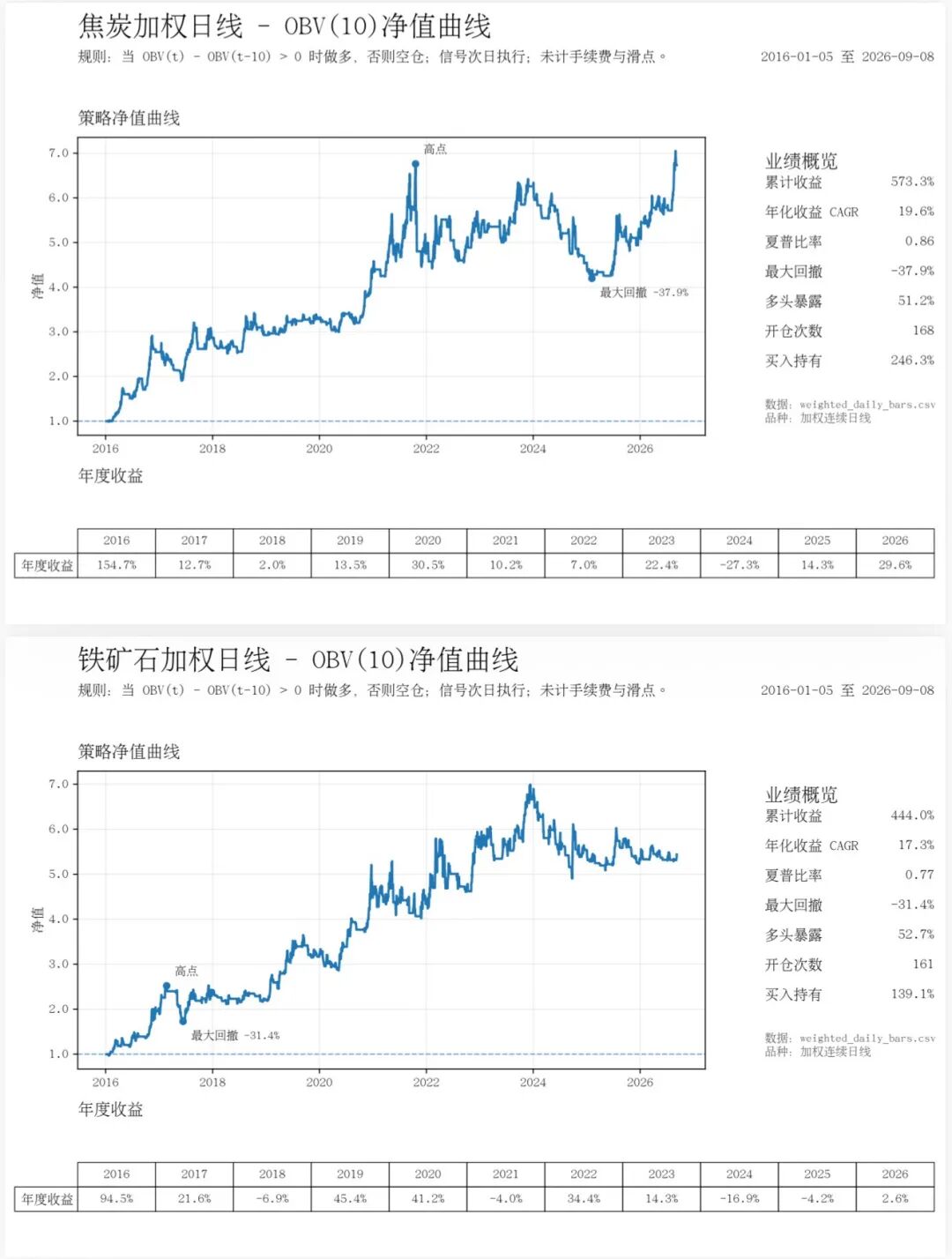 焦炭与铁矿石OBV(10)策略净值曲线回测报告