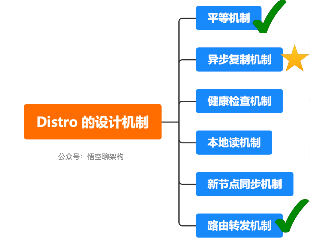 Distro协议六大设计机制