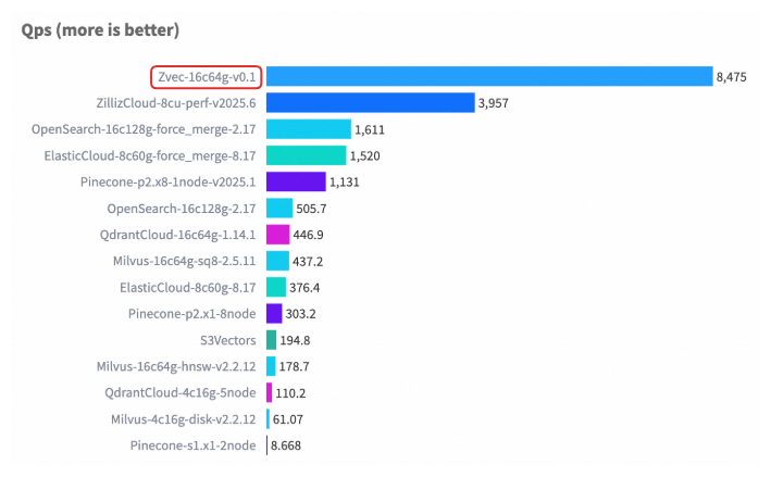 Cohere 10M数据集下，Zvec与其他云服务及本地向量数据库的QPS（每秒查询数）对比条形图