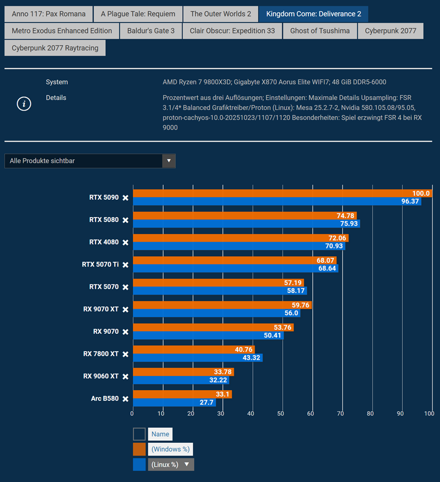 AMD显卡平台游戏性能对比图表，Linux表现更佳