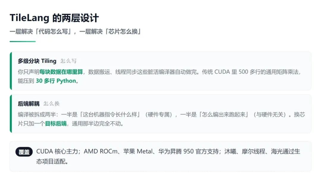 TileLang 两层设计：多级分块写法与后端解耦换芯片