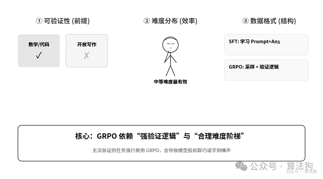 GRPO数据三重约束:可验证性、难度分布、数据格式