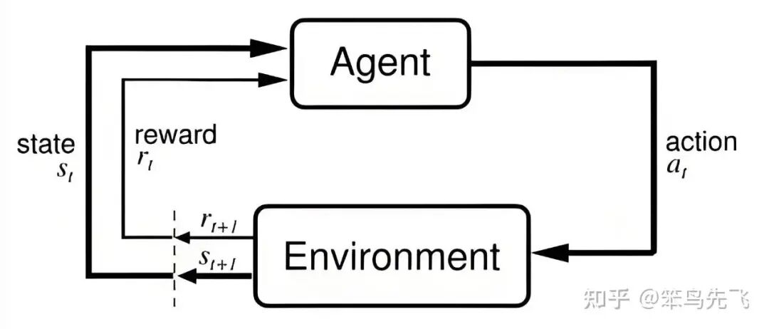 强化学习基本交互框架:Agent、Environment、State、Action、Reward