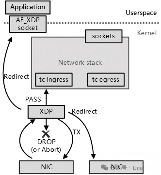 XDP与Linux网络栈交互架构图