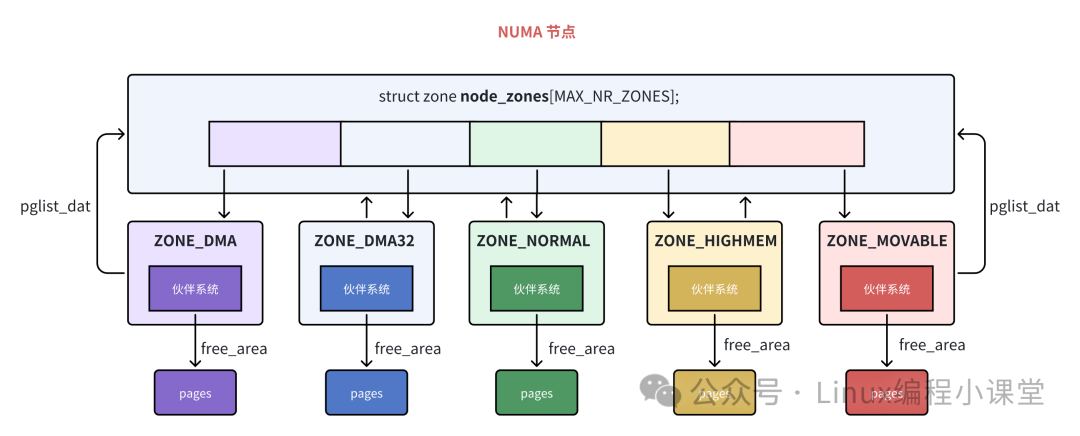 NUMA节点内各内存区域的伙伴系统架构图