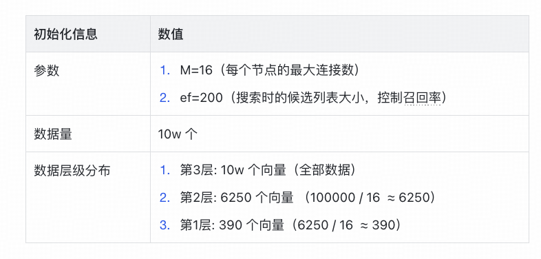 HNSW索引初始化参数与数据结构示例