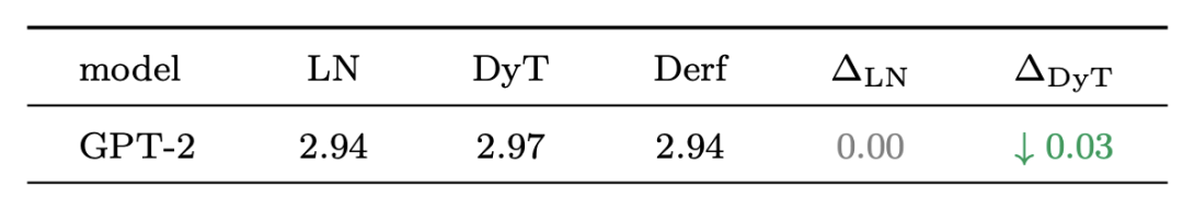 GPT-2语言模型的验证损失对比表