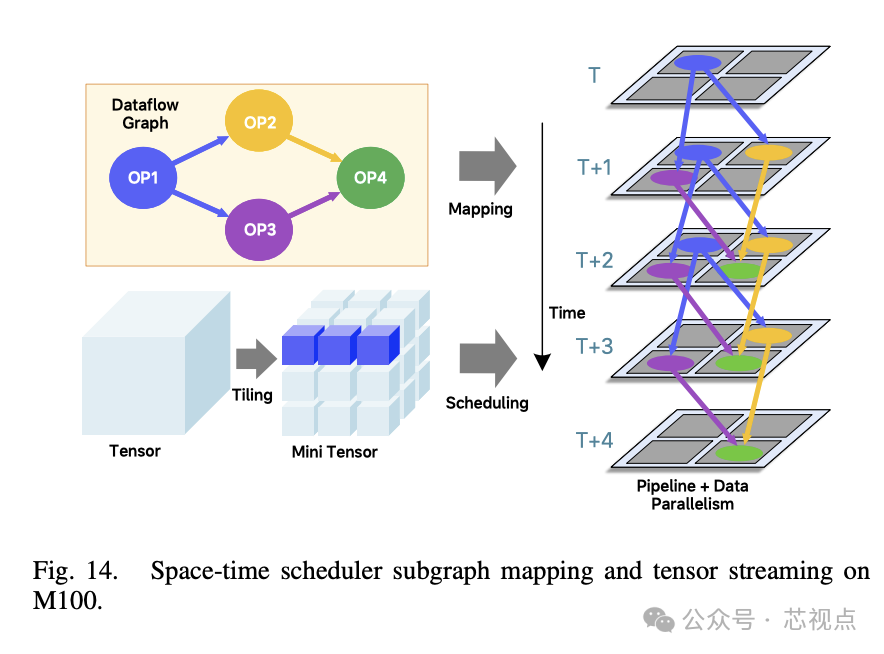 时空调度器子图映射与张量流示意图