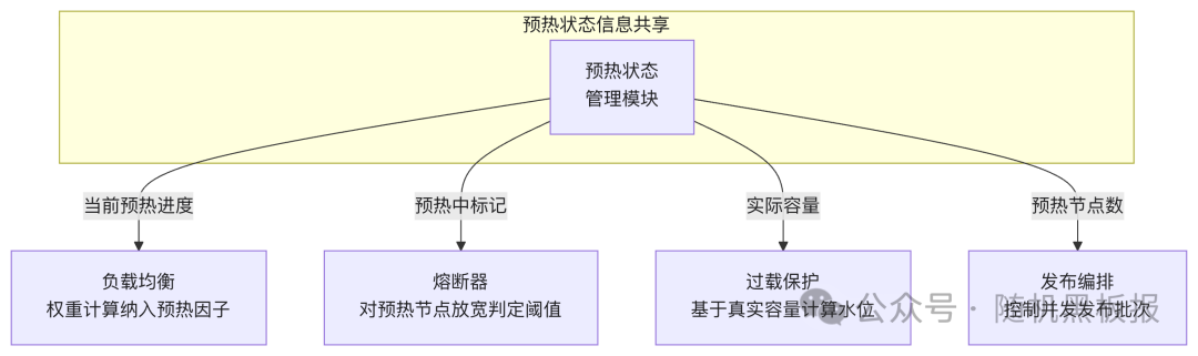预热状态信息共享架构图