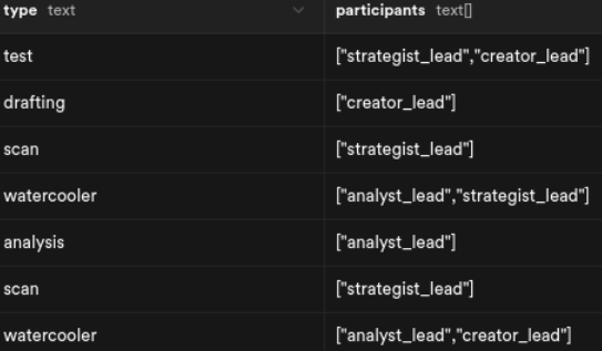 定义不同会话类型及参与者的数据库表结构截图