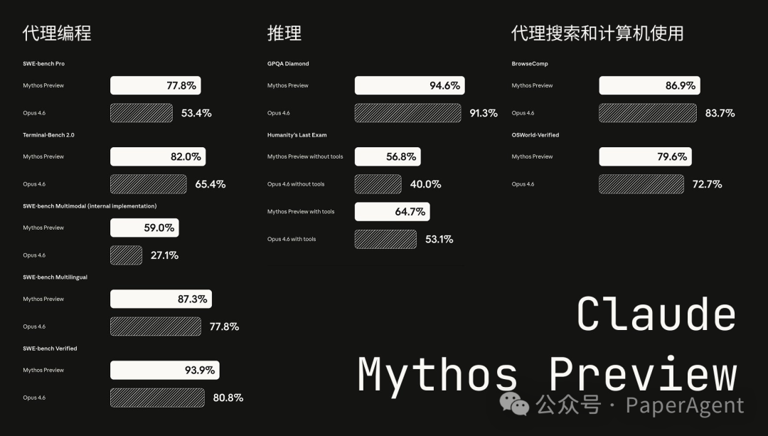 Claude Mythos Preview性能基准测试对比图