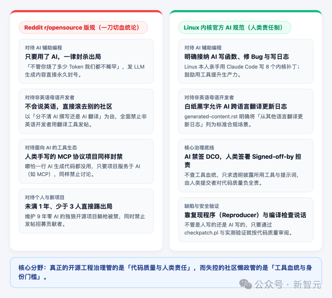 Reddit版规与Linux内核官方AI规范对比图
