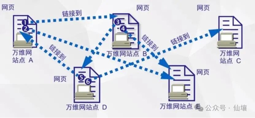 早期互联网站点链接示意图