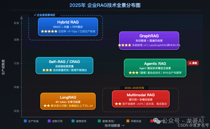 2025年企业RAG技术全景分布图
