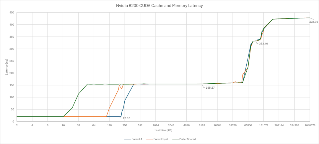 NVIDIA B200 CUDA缓存与内存延迟测试
