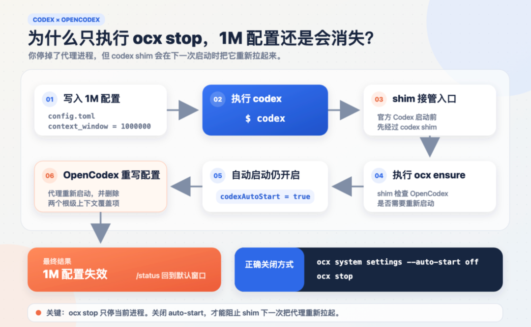Codex 与 OpenCodex 配置冲突流程图:开启 auto-start 时 1M 配置会被重写删除