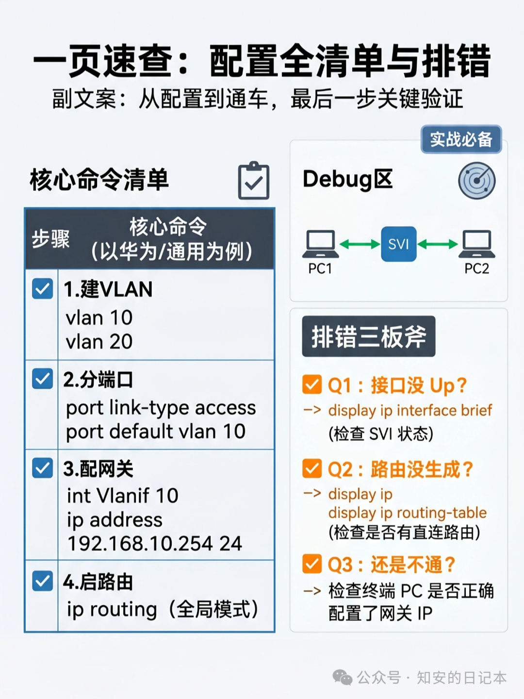 一页速查：配置全清单与排错三板斧