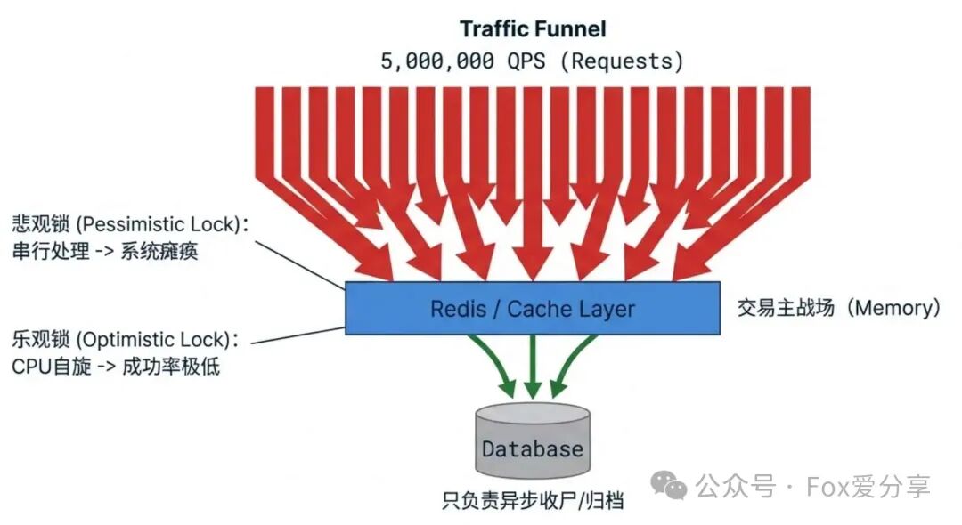 高并发流量漏斗与内存交易核心示意图