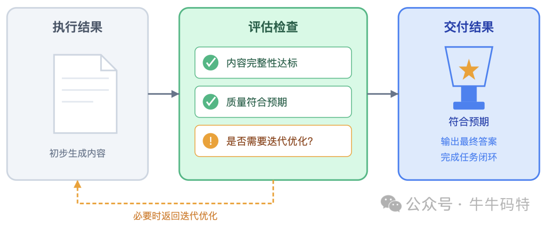 Agent结果评估与交付流程图