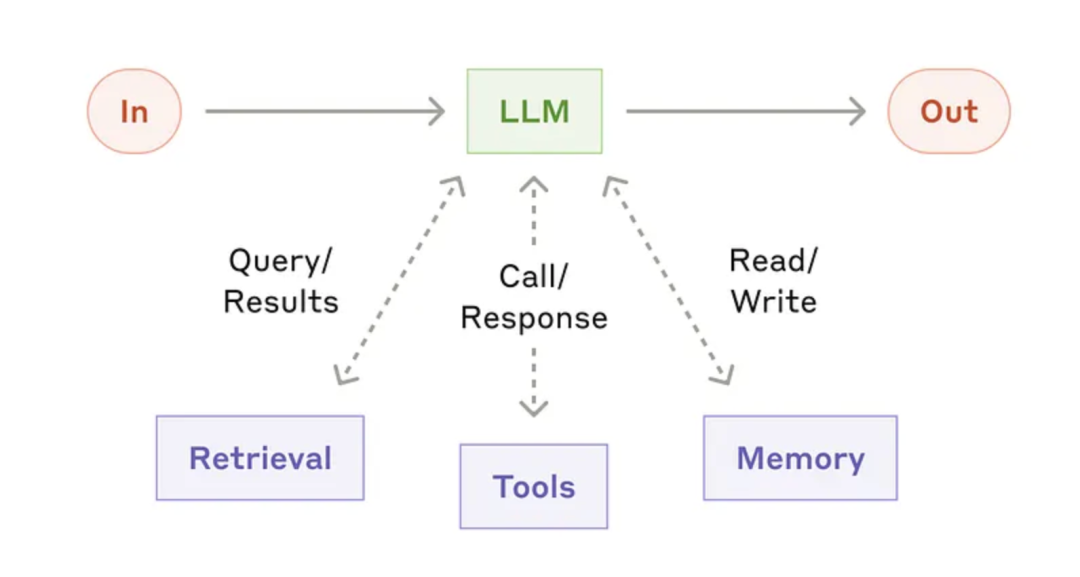 LLM 与检索、工具、记忆的架构流程图