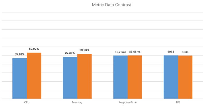 SkyWalking性能损耗对比柱状图