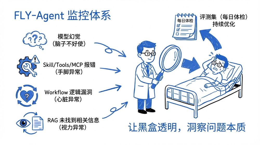 FLY-Agent监控体系:针对模型幻觉、Skill报错等问题的诊断示意图