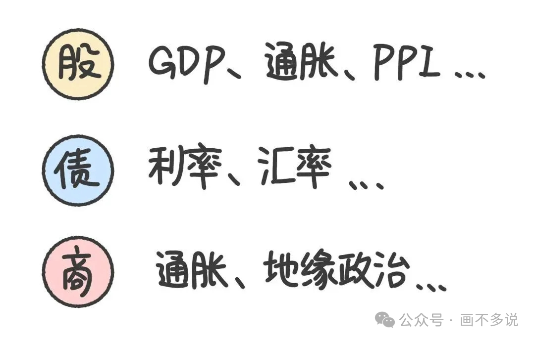 不同资产类别的核心驱动因素