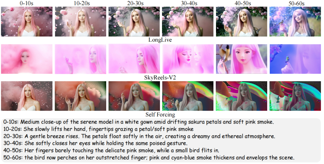 不同模型交互式长视频生成效果对比图